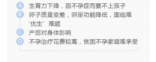 1、生育力下降，因不孕症而要不上孩子2、卵子质量变差，卵巢功能降低，面临难以‘优生’难题3、产后对身体影响4、不孕治疗花费较高，贫困不孕家庭难承受